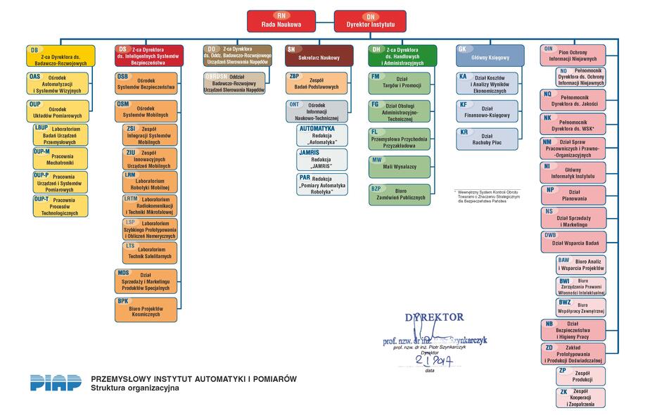 Struktura organizacyjna PIAP (2017.01.02)
